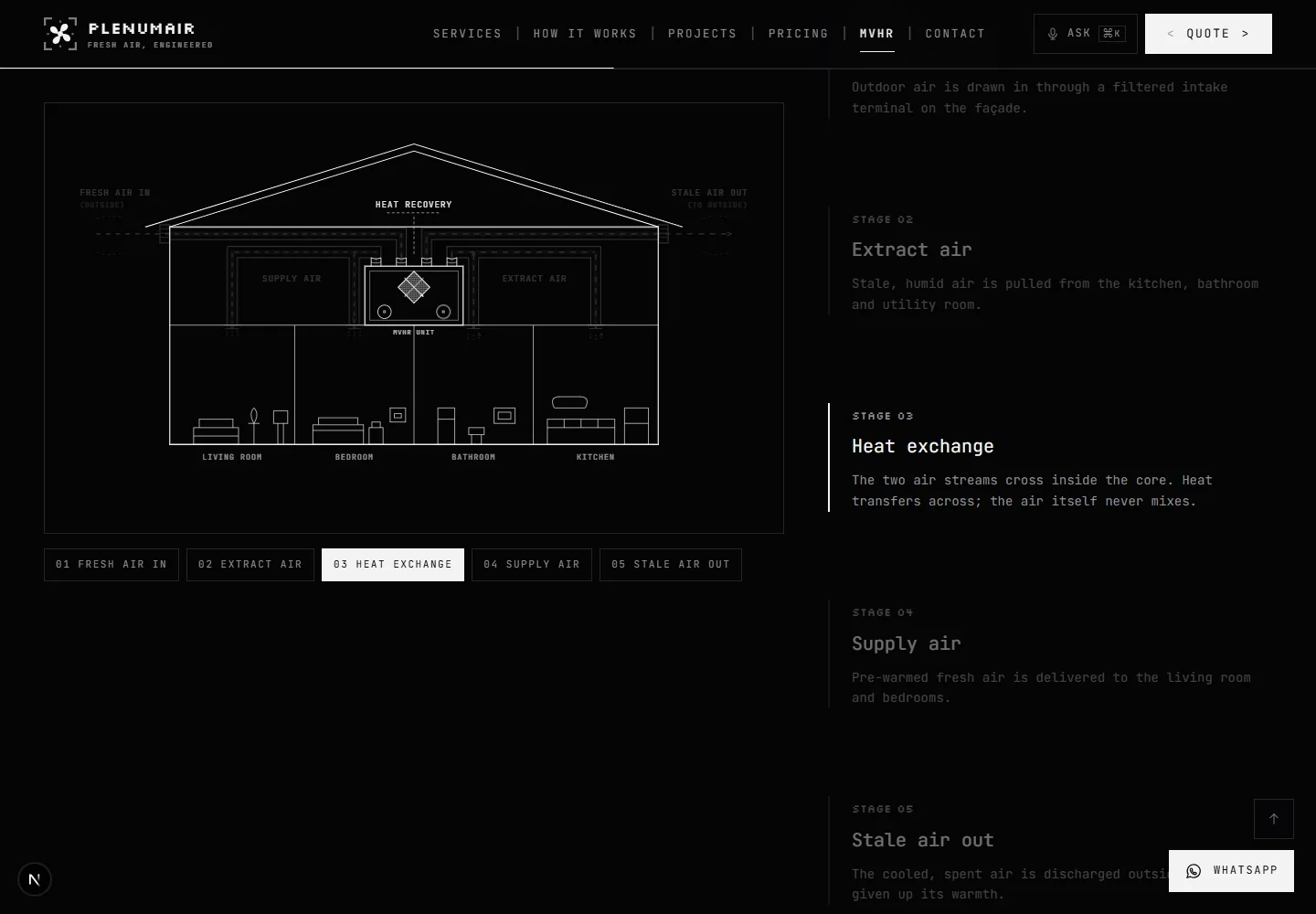 Scroll story mid-flow: the heat-exchange stage lit, everything else dimmed
